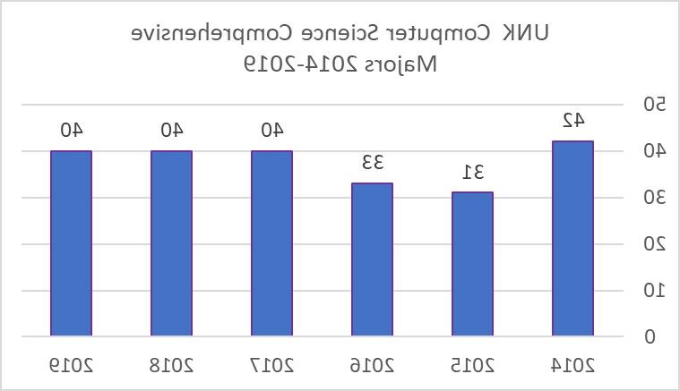 体育菠菜大平台 Computer Science Comprehensive Majors 2014 to 2019